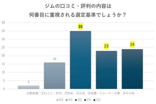 アンケート結果③